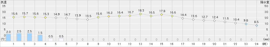 溝辺(>2020年10月23日)のアメダスグラフ