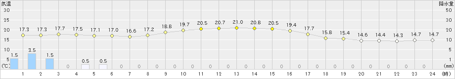 指宿(>2020年10月23日)のアメダスグラフ