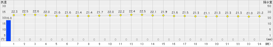 古仁屋(>2020年10月23日)のアメダスグラフ