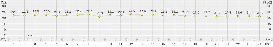 天城(>2020年10月23日)のアメダスグラフ