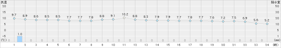 朝日(>2020年10月24日)のアメダスグラフ