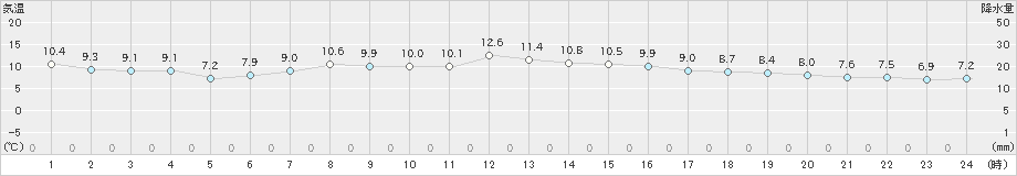 江別(>2020年10月24日)のアメダスグラフ