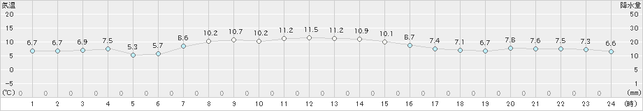 留辺蘂(>2020年10月24日)のアメダスグラフ