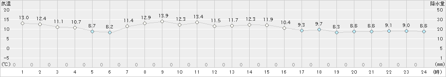太田(>2020年10月24日)のアメダスグラフ