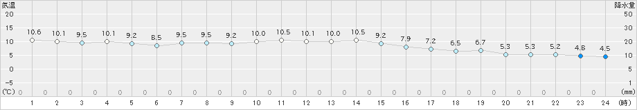 上士幌(>2020年10月24日)のアメダスグラフ