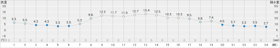 糠内(>2020年10月24日)のアメダスグラフ