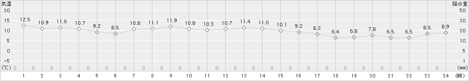 更別(>2020年10月24日)のアメダスグラフ
