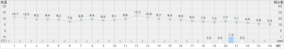 大岸(>2020年10月24日)のアメダスグラフ