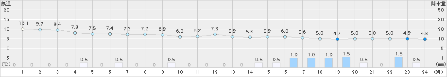 日高(>2020年10月24日)のアメダスグラフ