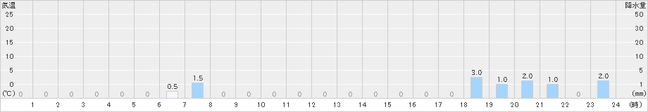 幌満(>2020年10月24日)のアメダスグラフ