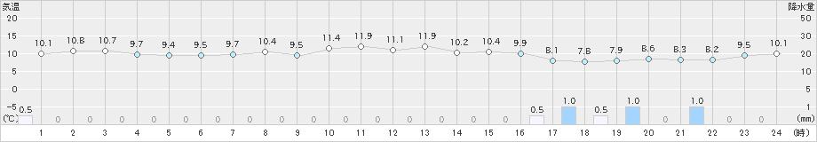 今別(>2020年10月24日)のアメダスグラフ