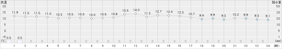 青森(>2020年10月24日)のアメダスグラフ