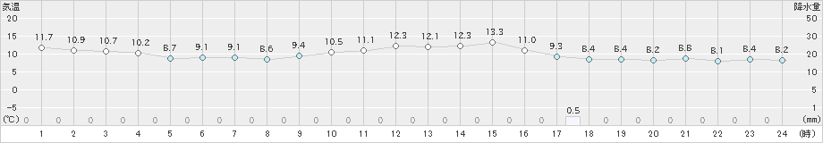 黒石(>2020年10月24日)のアメダスグラフ