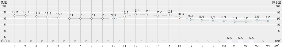 三戸(>2020年10月24日)のアメダスグラフ