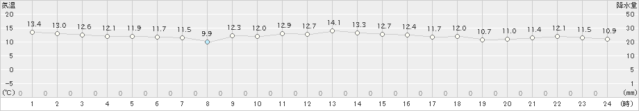 能代(>2020年10月24日)のアメダスグラフ