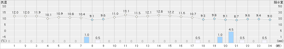 鷹巣(>2020年10月24日)のアメダスグラフ