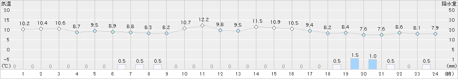 脇神(>2020年10月24日)のアメダスグラフ