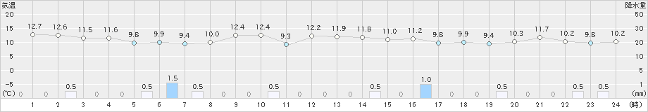 雄和(>2020年10月24日)のアメダスグラフ