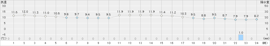 軽米(>2020年10月24日)のアメダスグラフ