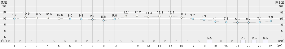 二戸(>2020年10月24日)のアメダスグラフ