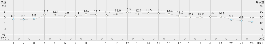 久慈(>2020年10月24日)のアメダスグラフ