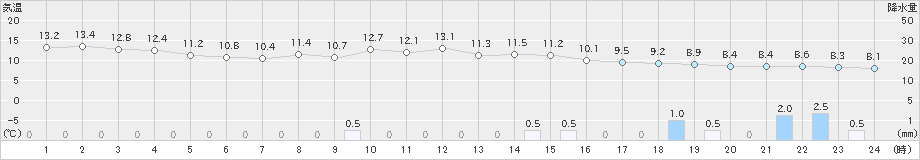 紫波(>2020年10月24日)のアメダスグラフ