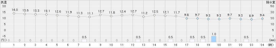 北上(>2020年10月24日)のアメダスグラフ