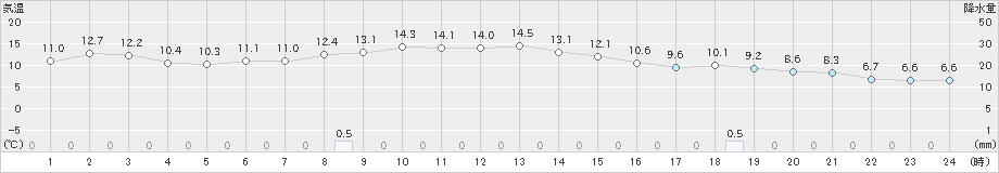 住田(>2020年10月24日)のアメダスグラフ