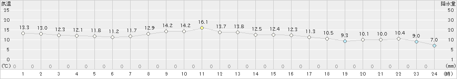 大衡(>2020年10月24日)のアメダスグラフ