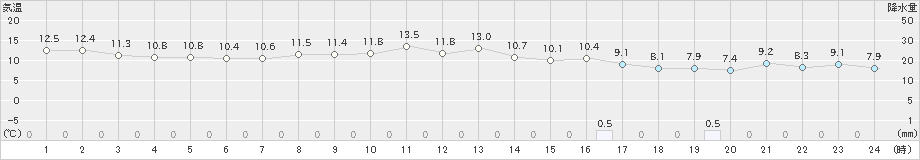 新川(>2020年10月24日)のアメダスグラフ