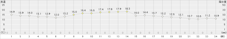 名取(>2020年10月24日)のアメダスグラフ