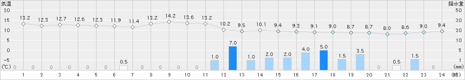 差首鍋(>2020年10月24日)のアメダスグラフ