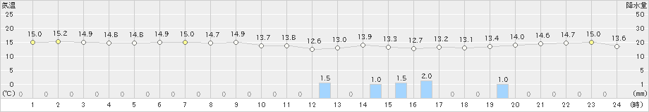 鼠ケ関(>2020年10月24日)のアメダスグラフ