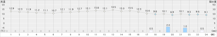 山形(>2020年10月24日)のアメダスグラフ