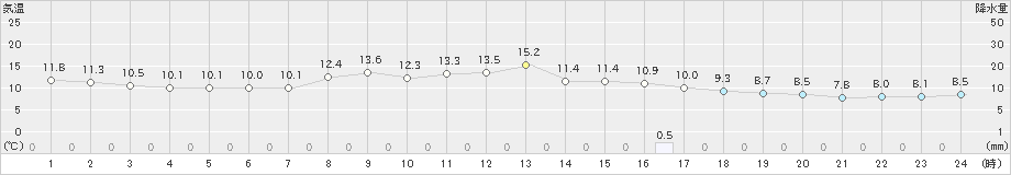 米沢(>2020年10月24日)のアメダスグラフ