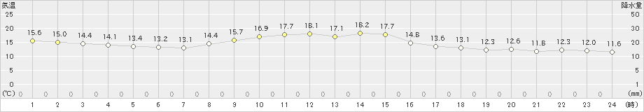 新地(>2020年10月24日)のアメダスグラフ