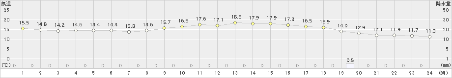 水戸(>2020年10月24日)のアメダスグラフ