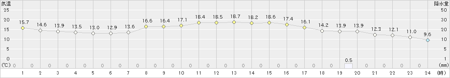 つくば(>2020年10月24日)のアメダスグラフ