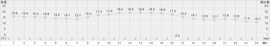 龍ケ崎(>2020年10月24日)のアメダスグラフ