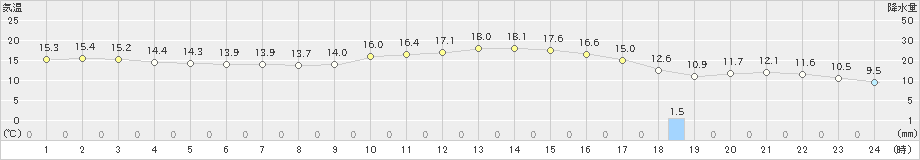 大田原(>2020年10月24日)のアメダスグラフ