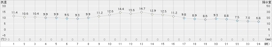 みなかみ(>2020年10月24日)のアメダスグラフ