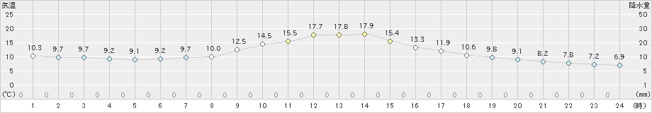 神流(>2020年10月24日)のアメダスグラフ