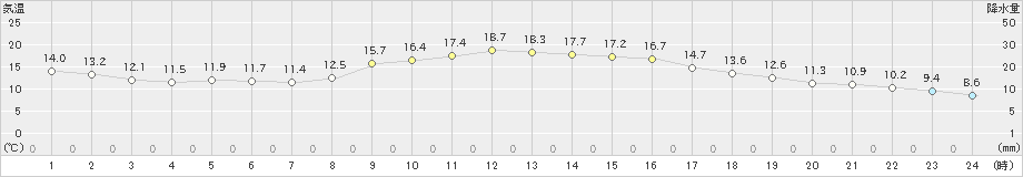 秩父(>2020年10月24日)のアメダスグラフ