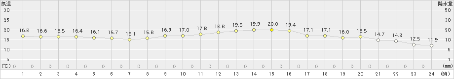 越谷(>2020年10月24日)のアメダスグラフ
