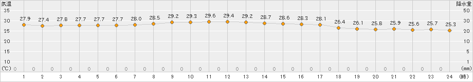 父島(>2020年10月24日)のアメダスグラフ