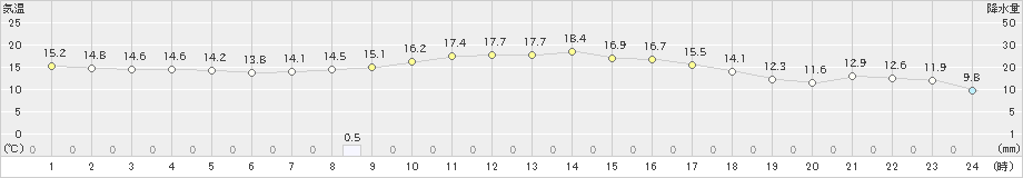 香取(>2020年10月24日)のアメダスグラフ