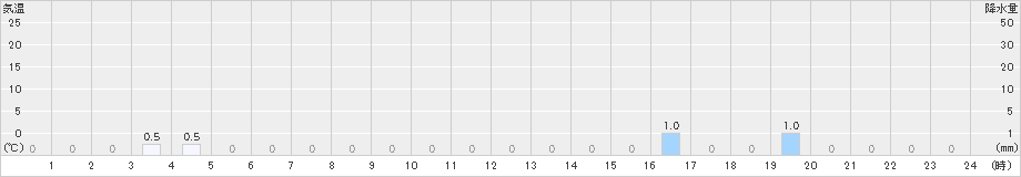 聖高原(>2020年10月24日)のアメダスグラフ