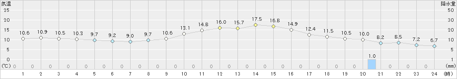 上田(>2020年10月24日)のアメダスグラフ