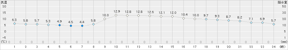 木曽福島(>2020年10月24日)のアメダスグラフ