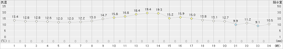 韮崎(>2020年10月24日)のアメダスグラフ